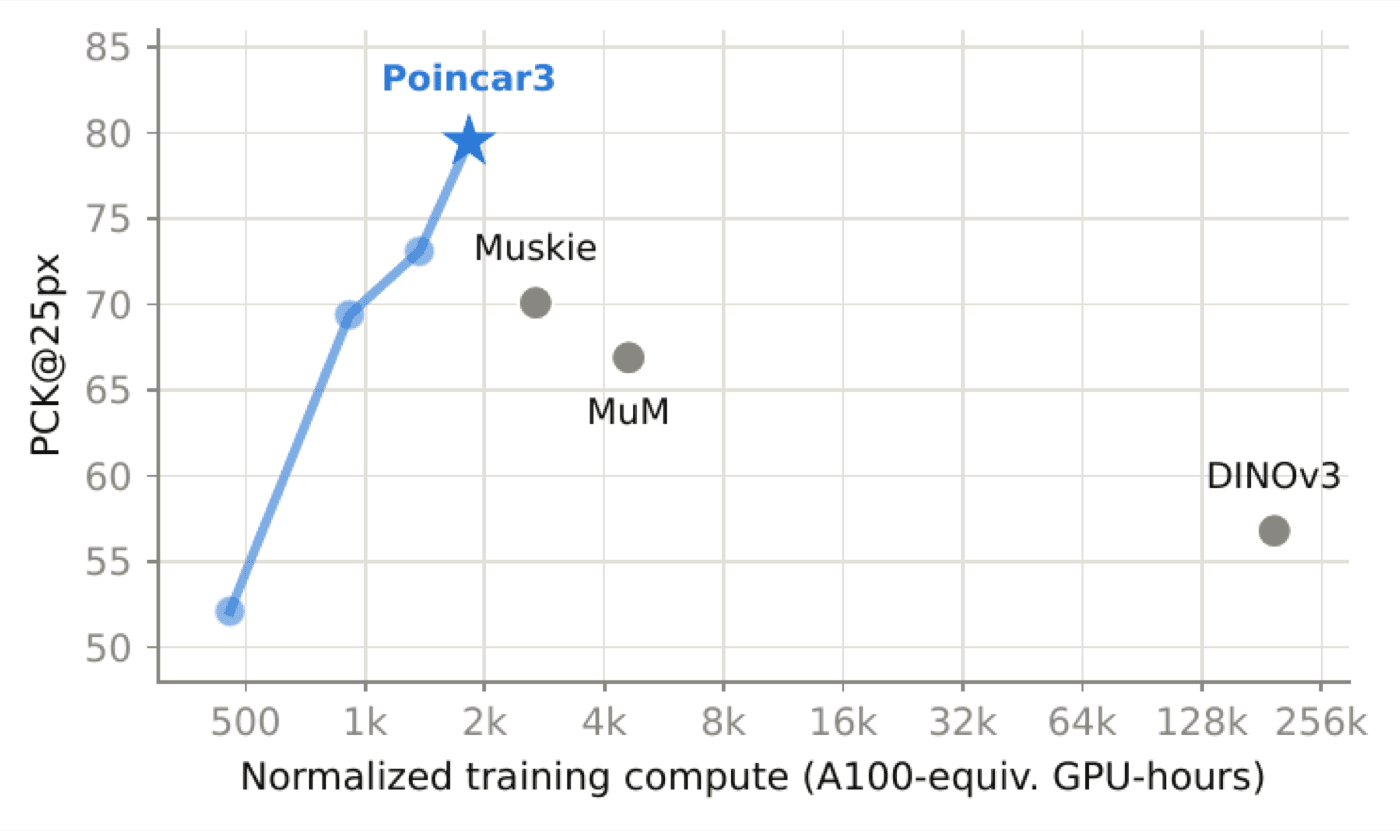 Correspondence accuracy versus training compute