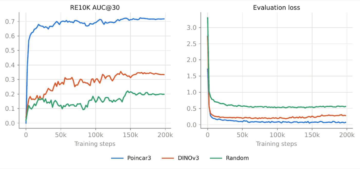 Training curves for different initialisations
